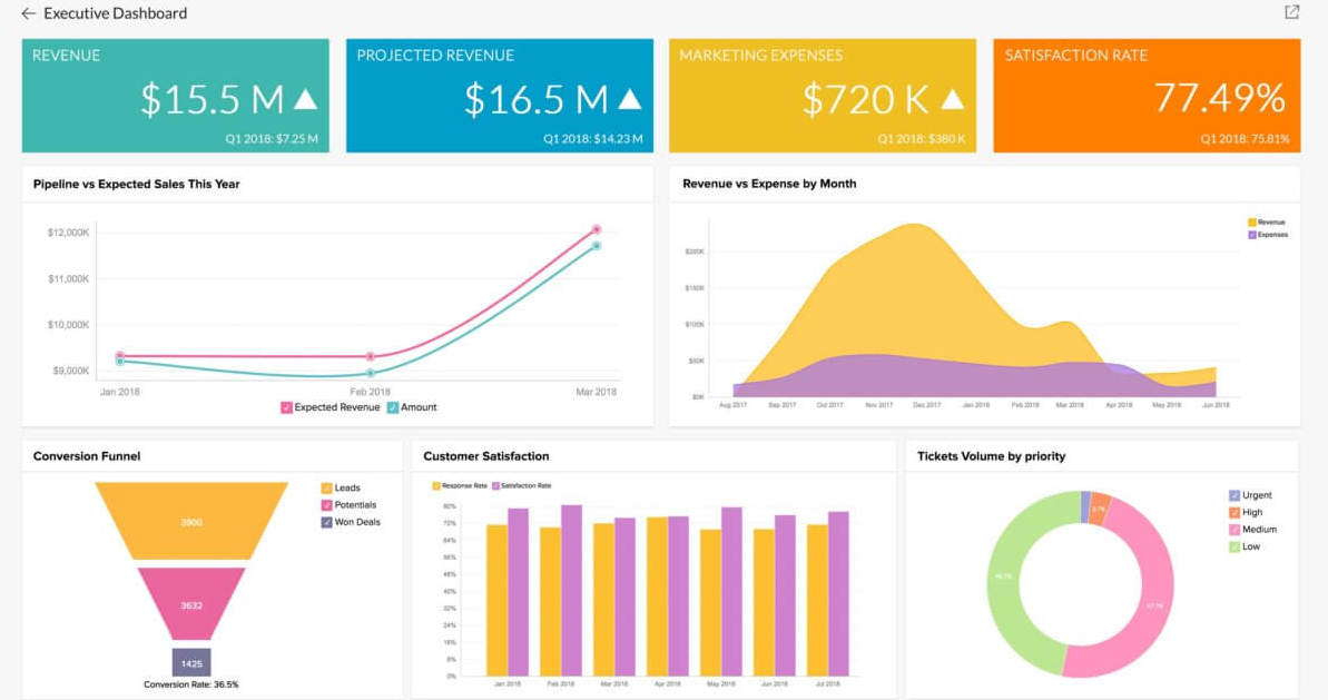 Executive Dashboard Examples Based On Real Companies Geckoboard Riset