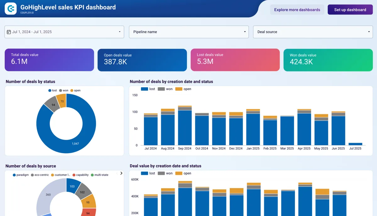 HighLevel KPI reporting dashboard with pipeline value and conversion data