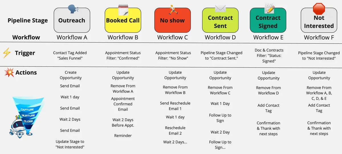 HighLevel workflow automation builder showing pipeline stages and triggers